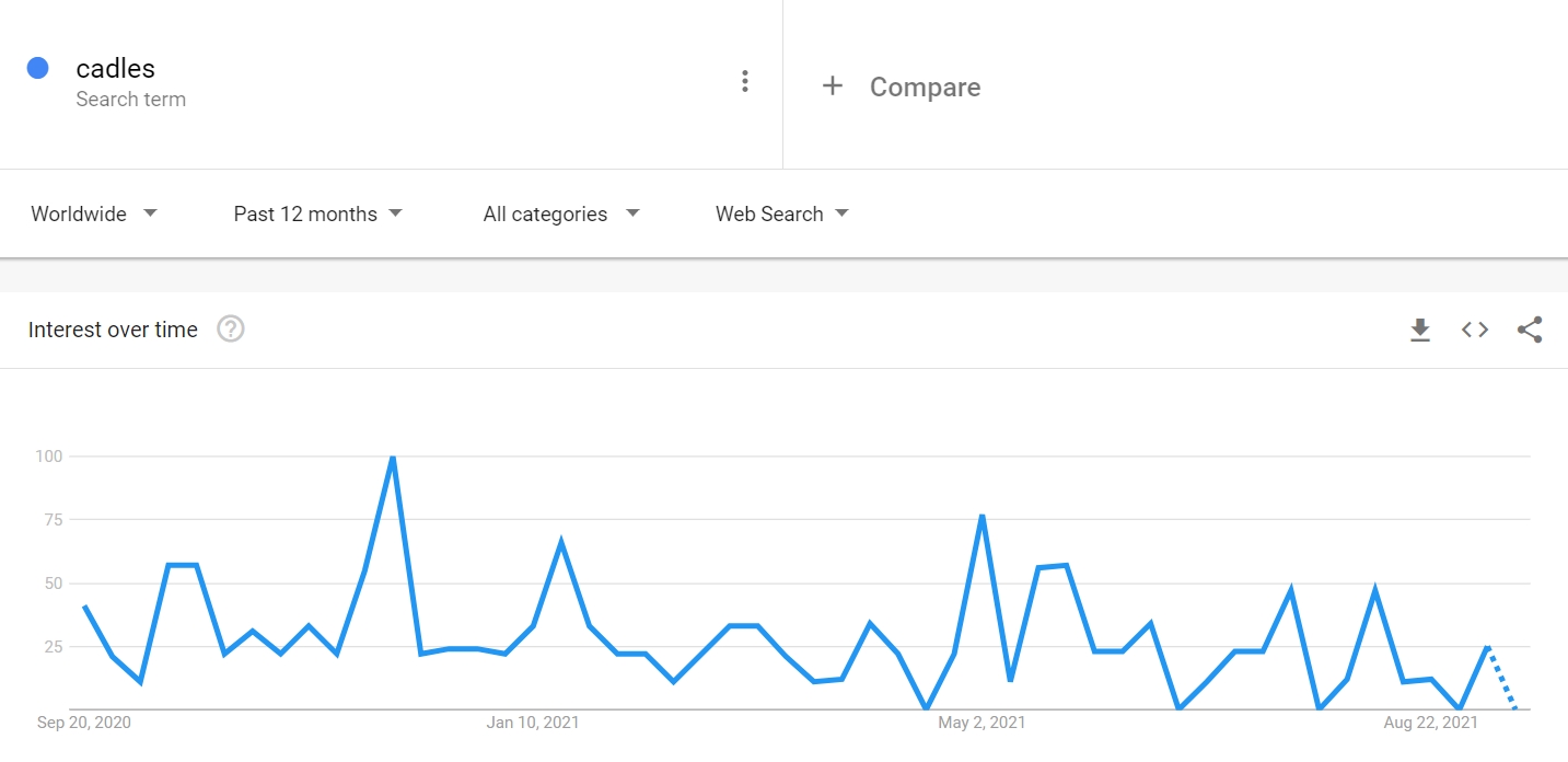 How to find best things to sell on Etsy with Google Trends