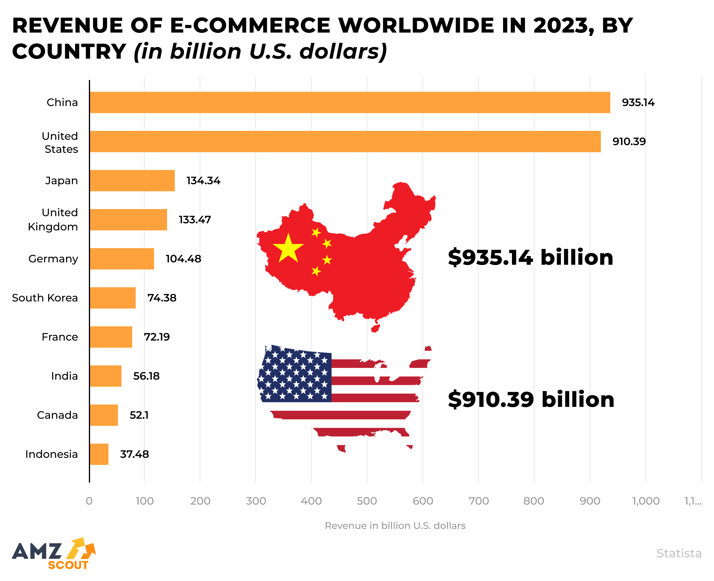 With revenue of $935.14 billion, China led the global eCommerce market in 2023. The US closely followed China with $910.39 billion.