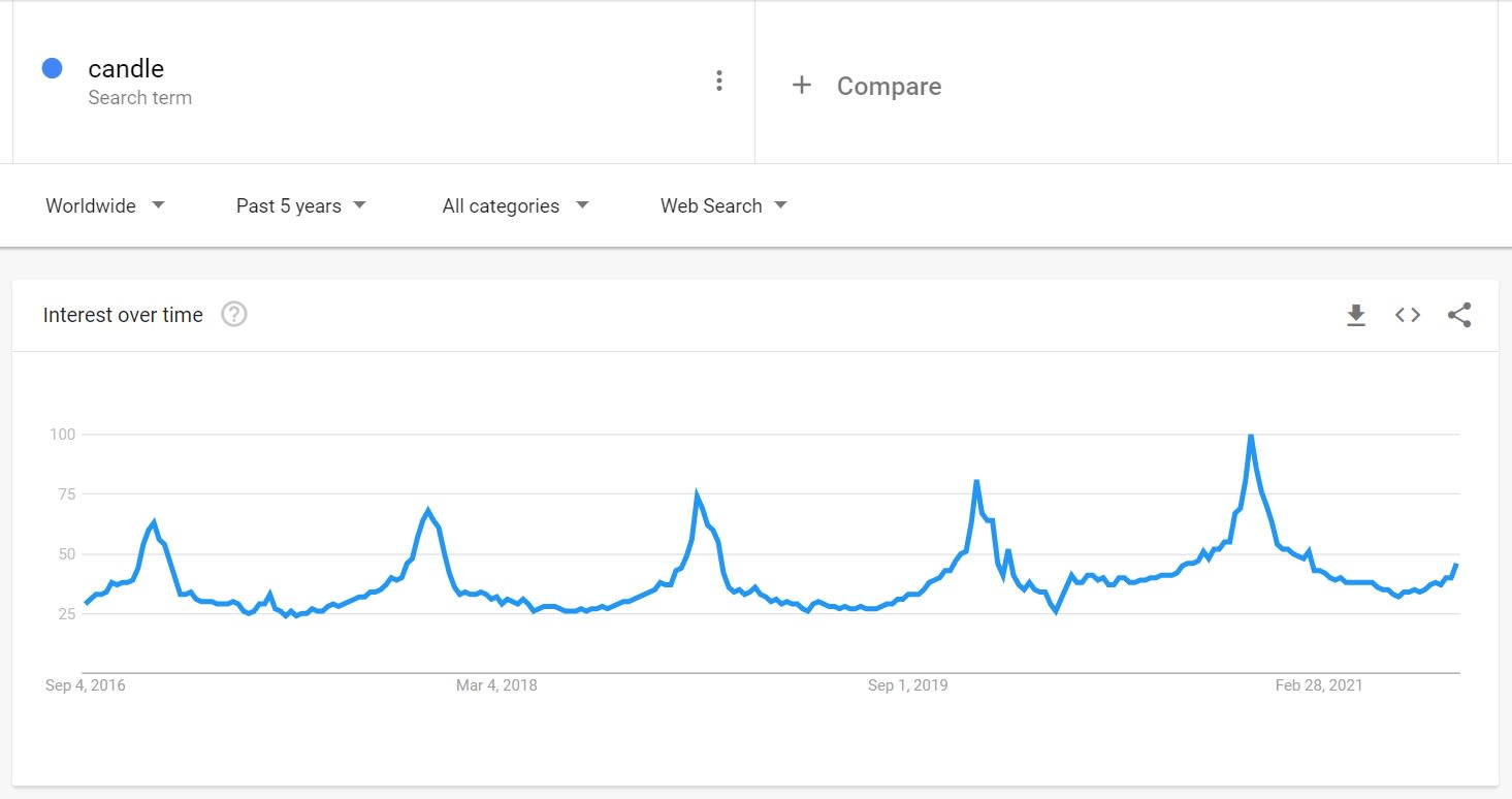 Use Google Trends to find seasonal items