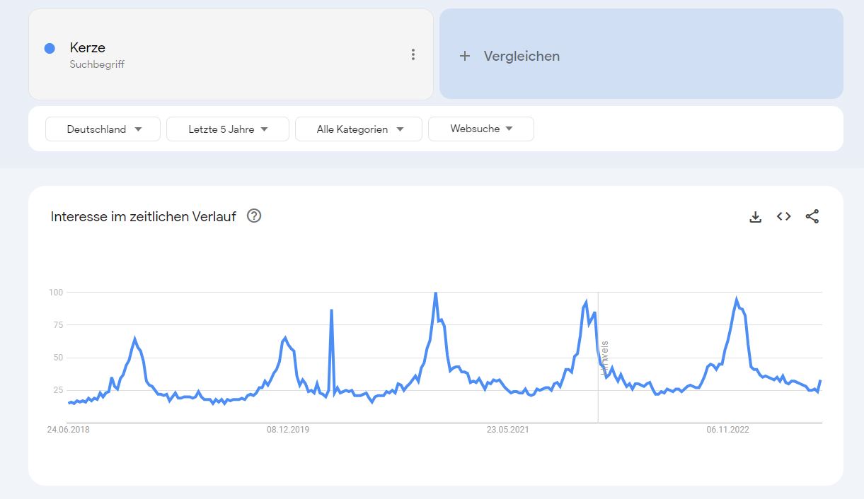 Verwenden Sie Google Trends, um saisonale Artikel zu finden