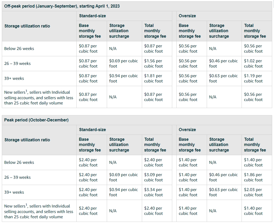 What are Amazon Storage Fees Changes