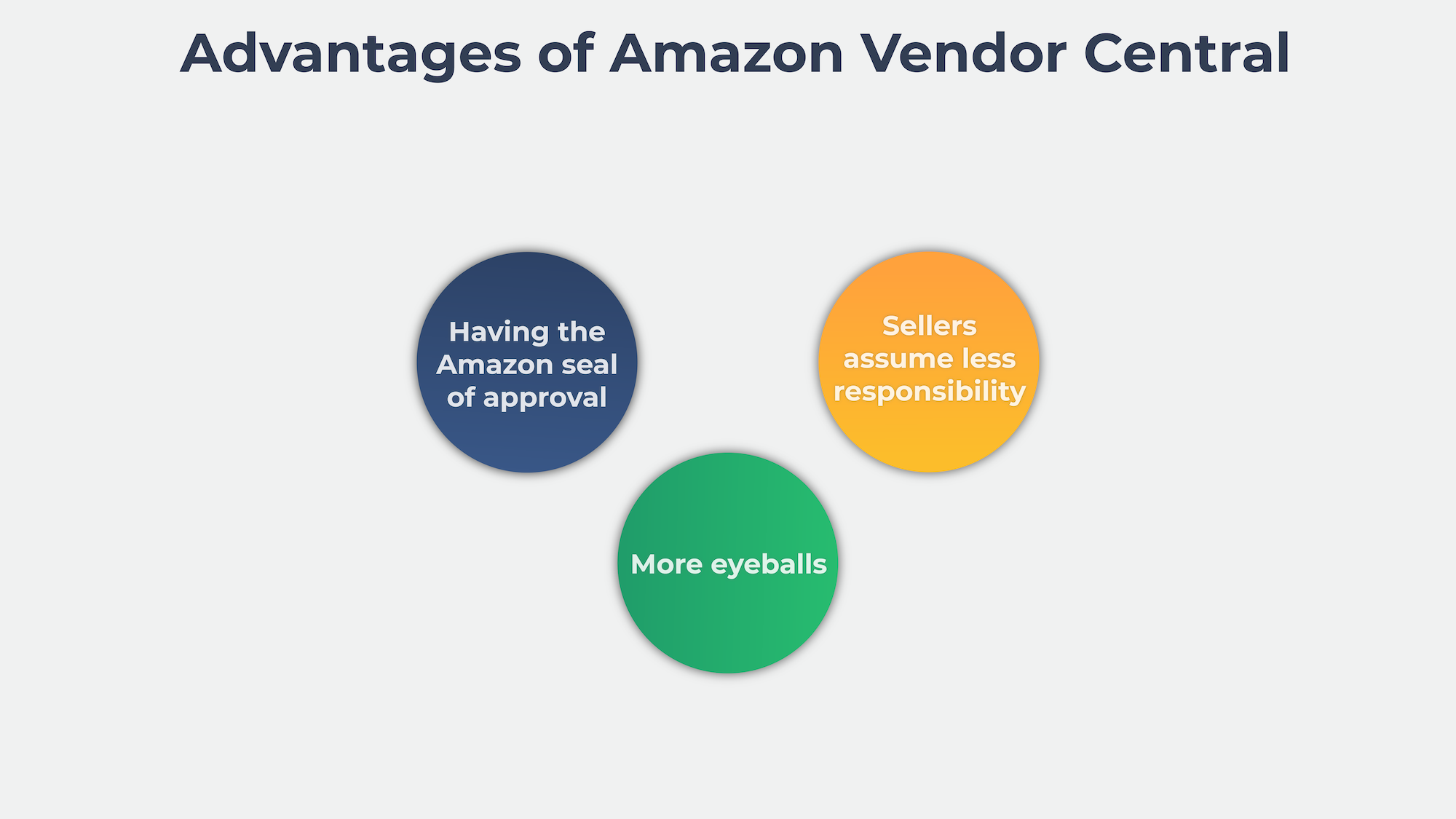 Amazon Vendor Central Advantages