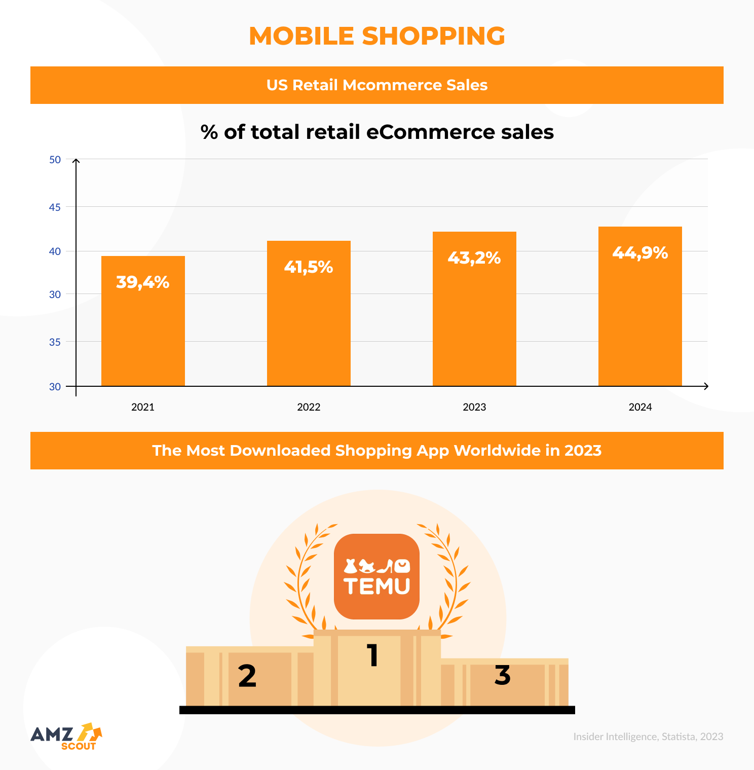 Statistics of mobile commerce