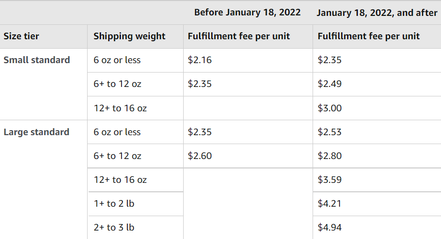 Amazon FBA Fees - Fulfillment By Amazon Costs Changes 2022