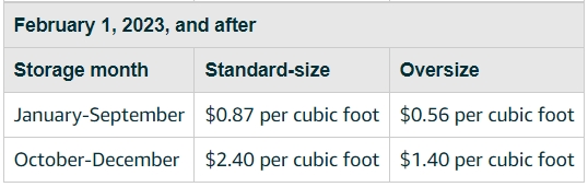 What are Amazon Storage Fees