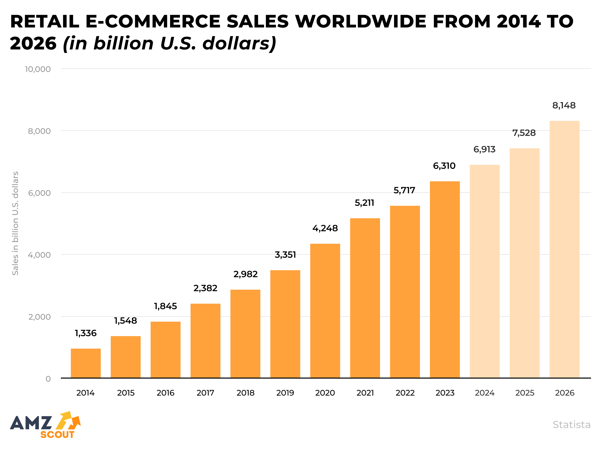 In 2023, global retail eCommerce sales hit an estimated $5.8 trillion. Forecasts suggest that we can anticipate a 39% increase in this number in the next few years, with projections to exceed $8 trillion by 2027.