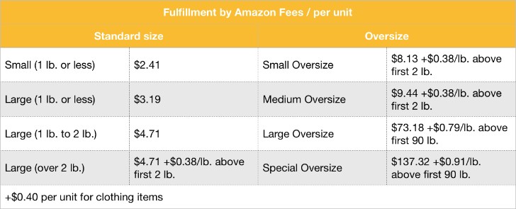 amazon fba roi calculator