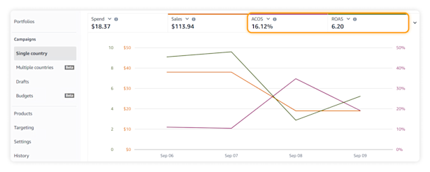 20+ Amazon Seller Metrics to Look Out For
