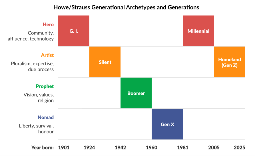 Howe and Strauss Generational Archetypes and Generations Howe and Strauss Generational Archetypes and Generations