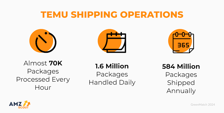 18 Latest Temu Statistics for 2025: Key Facts and Numbers