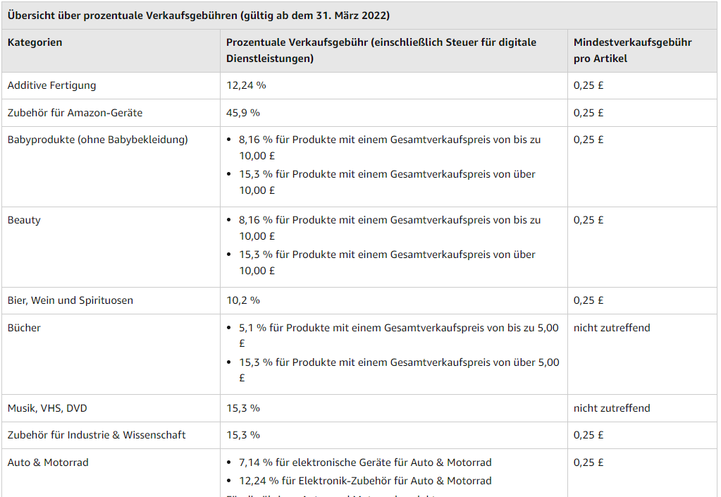 Verkaufsgebühren pro Artikel