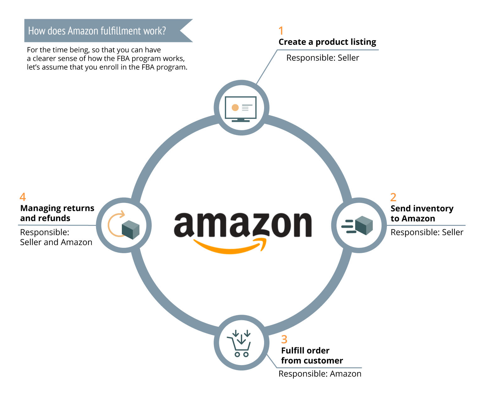 What is Amazon FBA and How Does it Work A Complete Guide