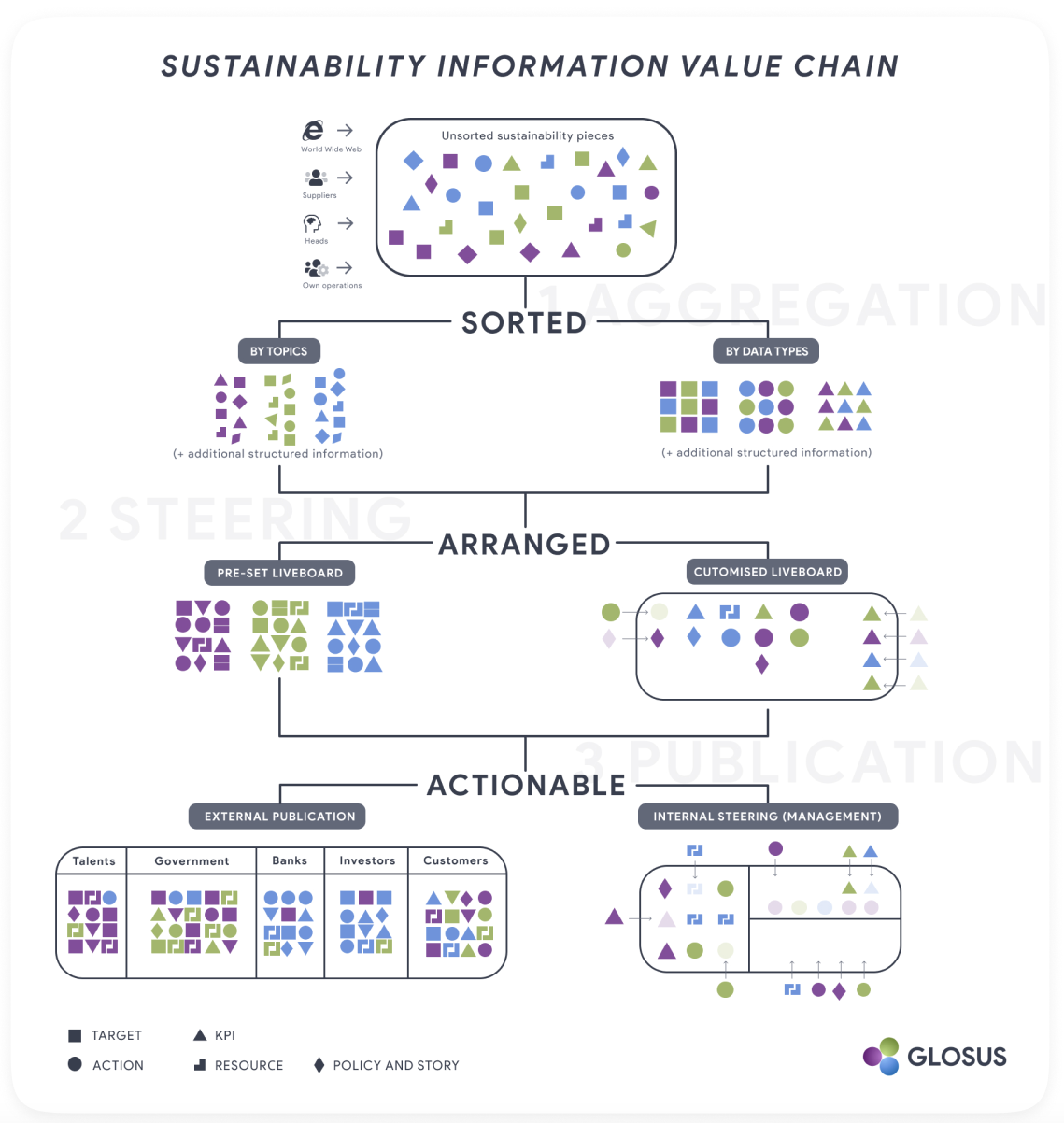 GLOSUS sustainability information value chain
