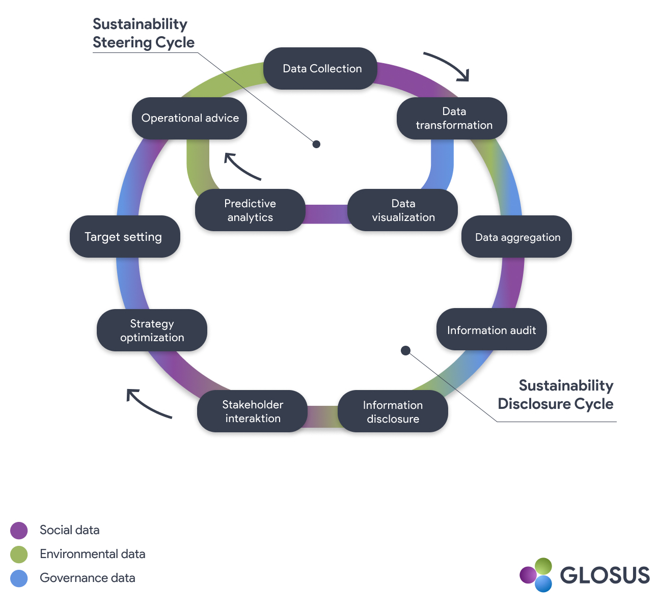 GLOSUS Sustainability Information Management Zyklus