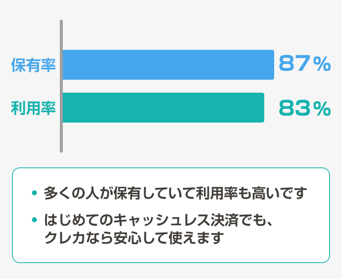 image 保有率：87-・利用率：83-