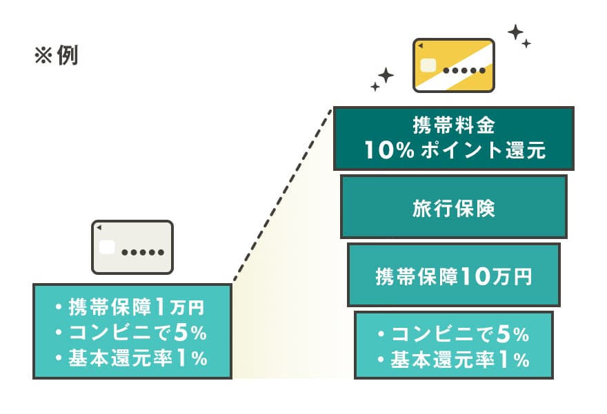 ポイント還元率が高い