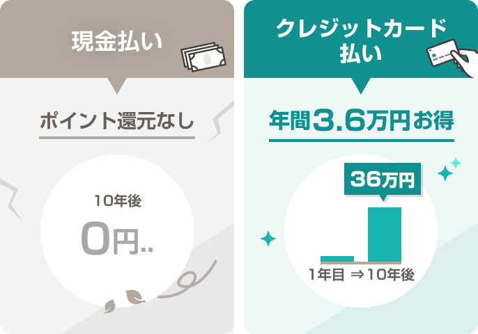 image 現金（ゼロ） vs クレカ（36万円）