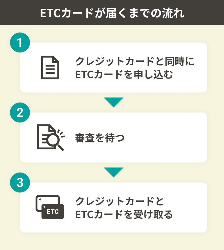 ETCカードが届くまでの流れ (1)