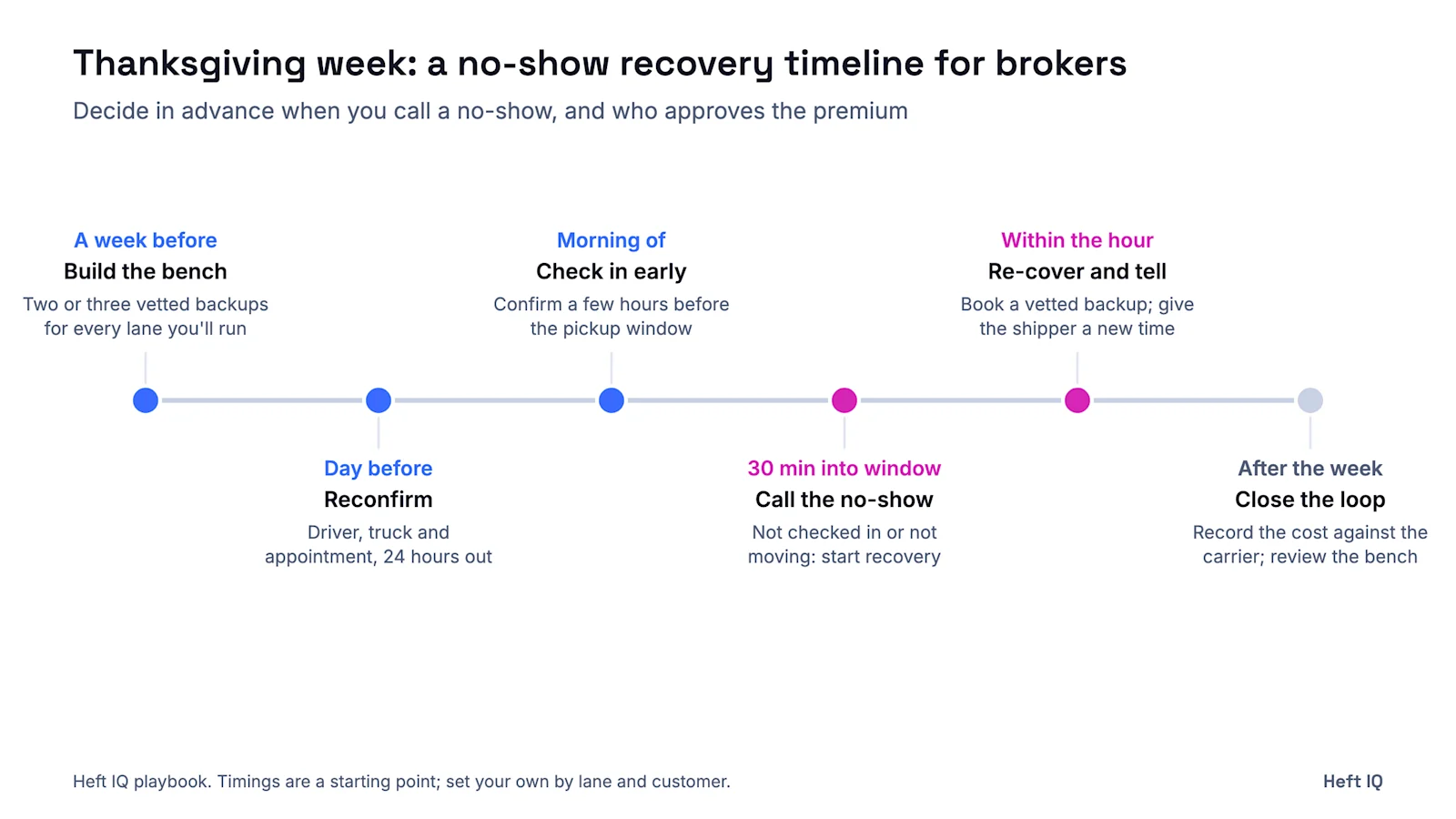 Thanksgiving week no-show recovery timeline for brokers: a week before, build the bench with two or three vetted backups for every lane; the day before, reconfirm driver, truck and appointment 24 hours out; morning of, check in a few hours before the pickup window; 30 minutes into the window, call the no-show if the truck is not checked in or not moving; within the hour, book a vetted backup and give the shipper a new time; after the week, record the cost against the carrier and review the bench.