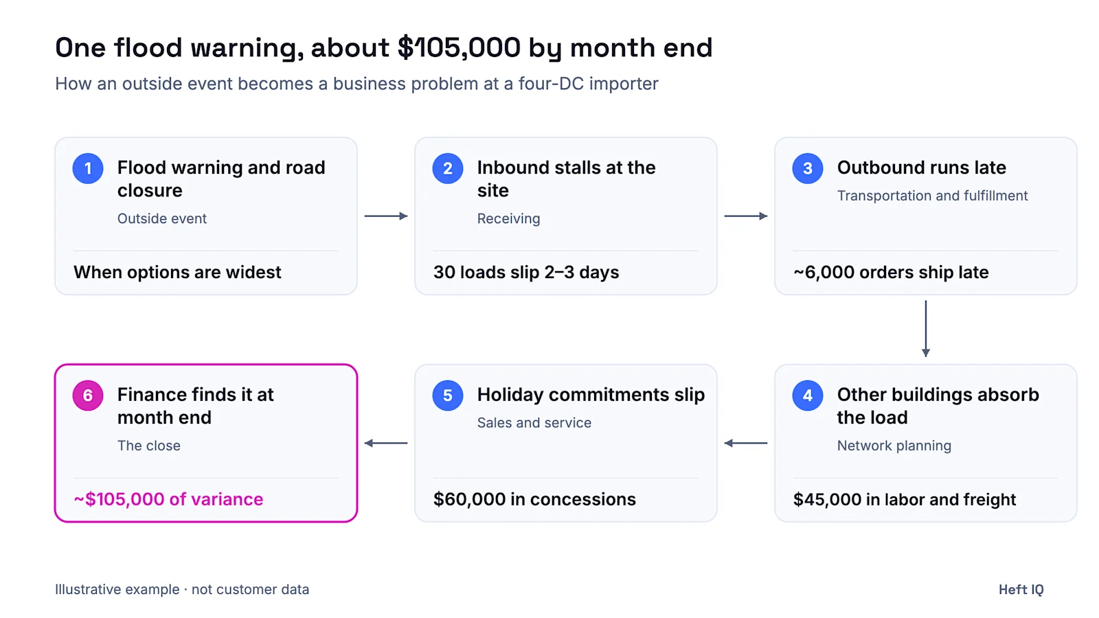 Illustrative chain-of-impact diagram: One flood warning, about $105,000 by month end. 1. Flood warning and road closure (Outside event): When options are widest. 2. Inbound stalls at the site (Receiving): 30 loads slip 2–3 days. 3. Outbound runs late (Transportation and fulfillment): ~6,000 orders ship late. 4. Other buildings absorb the load (Network planning): $45,000 in labor and freight. 5. Holiday commitments slip (Sales and service): $60,000 in concessions. 6. Finance finds it at month end (The close): ~$105,000 of variance.