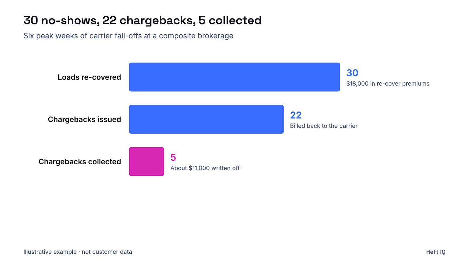 Illustrative funnel for a composite brokerage over six peak weeks: 30 loads fell off after tender and were re-covered at an average $600 premium, $18,000 in all; chargebacks were issued on 22; only 5 were collected, leaving about $11,000 written off.