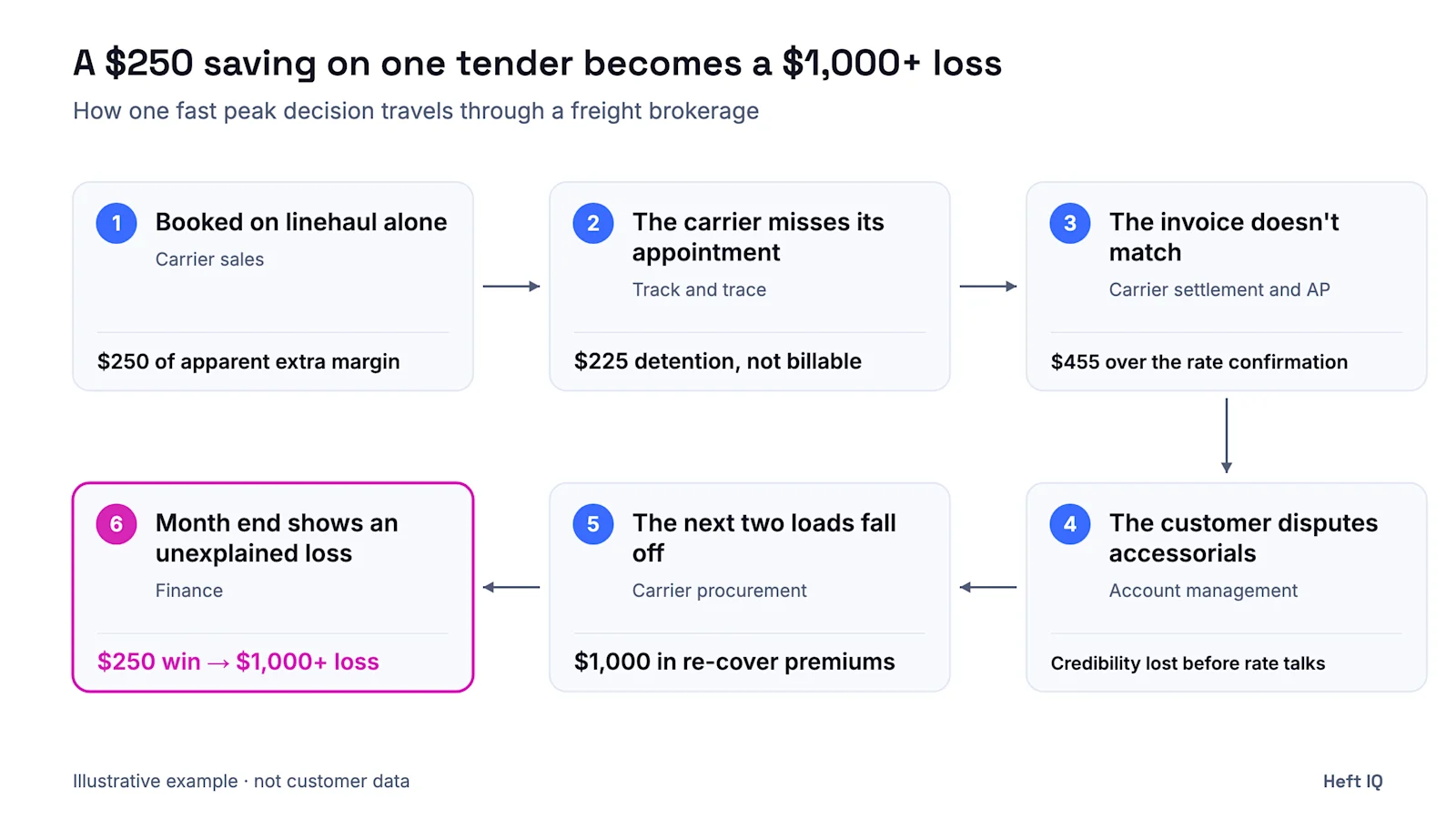 Illustrative chain-of-impact diagram: A $250 saving on one tender becomes a $1,000+ loss. 1. Booked on linehaul alone (Carrier sales): $250 of apparent extra margin. 2. The carrier misses its appointment (Track and trace): $225 detention, not billable. 3. The invoice doesn't match (Carrier settlement and AP): $455 over the rate confirmation. 4. The customer disputes accessorials (Account management): Credibility lost before rate talks. 5. The next two loads fall off (Carrier procurement): $1,000 in re-cover premiums. 6. Month end shows an unexplained loss (Finance): $250 win → $1,000+ loss.