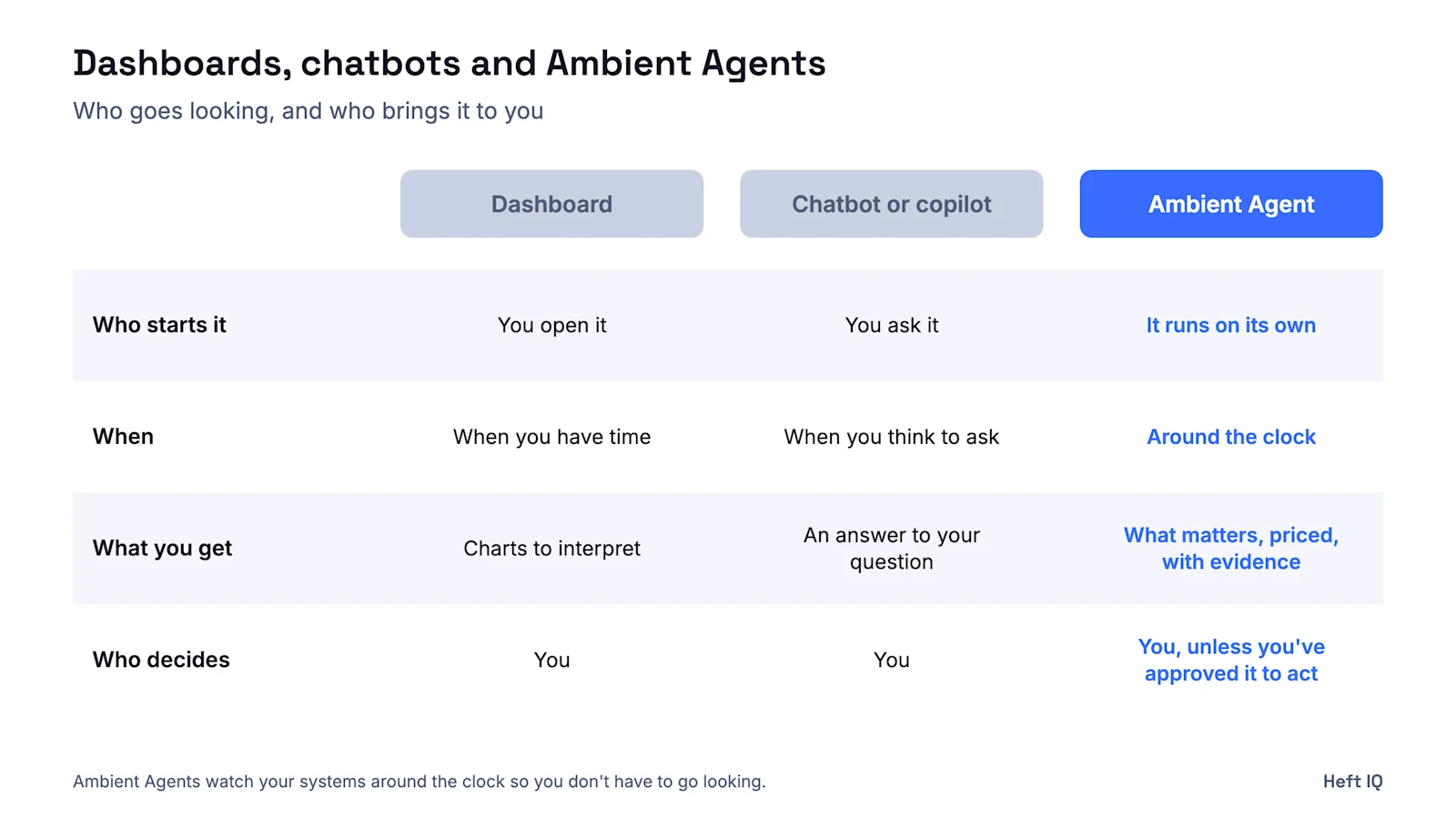 Comparison of dashboards, chatbots or copilots, and Ambient Agents. Who starts it: you open a dashboard, you ask a chatbot, an Ambient Agent runs on its own. When: when you have time, when you think to ask, around the clock. What you get: charts to interpret, an answer to your question, what matters priced with evidence. Who decides: you, you, and you unless you have approved the agent to act.