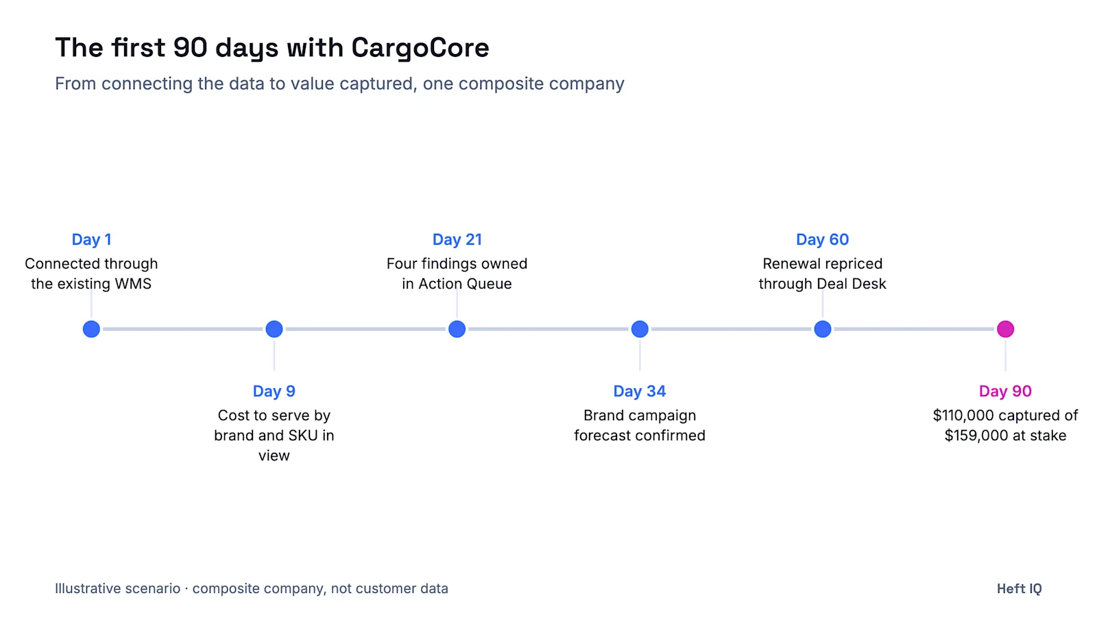 Illustrative timeline of a composite company's first 90 days with CargoCore: Day 1, Connected through the existing WMS; Day 9, Cost to serve by brand and SKU in view; Day 21, Four findings owned in Action Queue; Day 34, Brand campaign forecast confirmed; Day 60, Renewal repriced through Deal Desk; Day 90, $110,000 captured of $159,000 at stake.