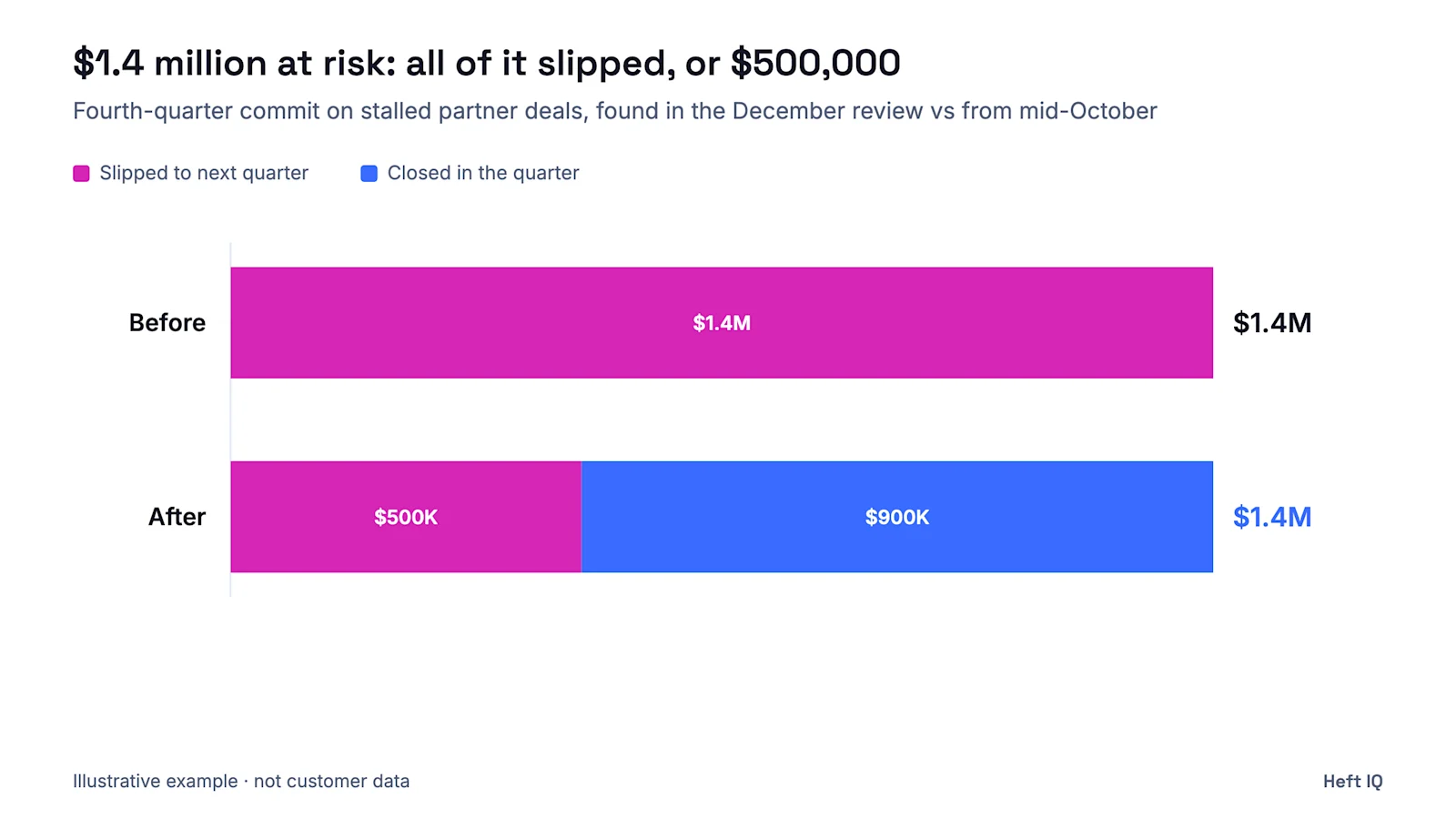 Illustrative stacked bar chart of $1.4 million of fourth-quarter commit at risk at a composite software vendor selling through 40 partners. Before, found in the December 1 review: all $1.4 million pushed to the next quarter. After Thread surfaced stalled deals, quiet partners and overdue commitments from mid-October: $900,000 closed in the quarter and $500,000 slipped.