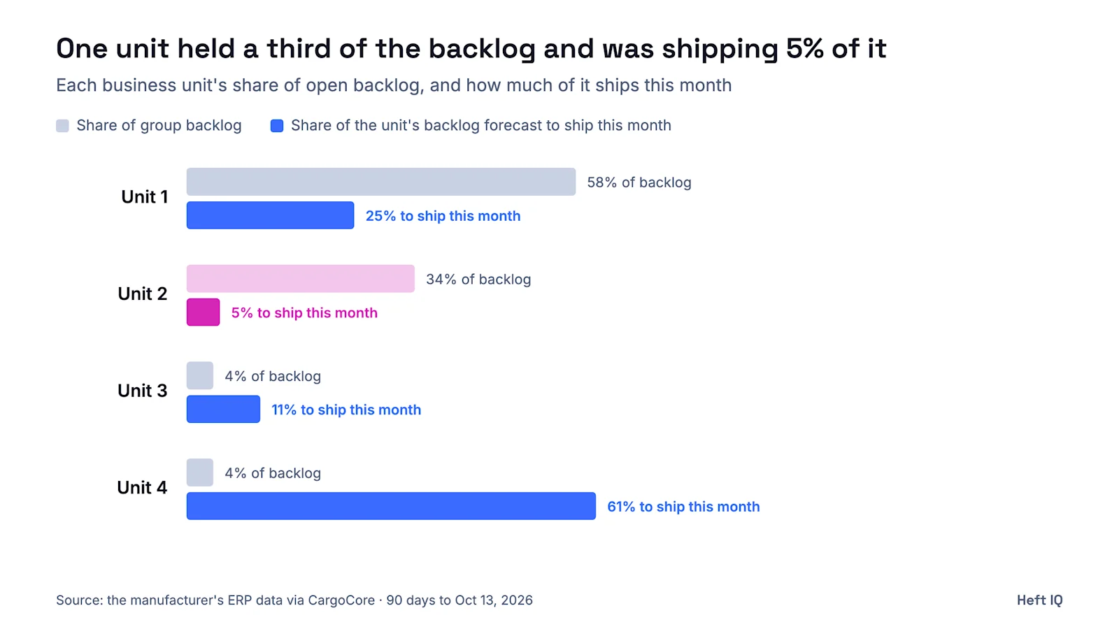 Bar chart for four business units of an anonymized manufacturer, showing each unit's share of group open backlog and the share of its own backlog forecast to ship this month: Unit 1, 58% of backlog, 25% to ship; Unit 2, 34% of backlog, 5% to ship; Unit 3, 4% of backlog, 11% to ship; Unit 4, 4% of backlog, 61% to ship. Source: the manufacturer's ERP data via CargoCore, 90 days to Oct 13, 2026.