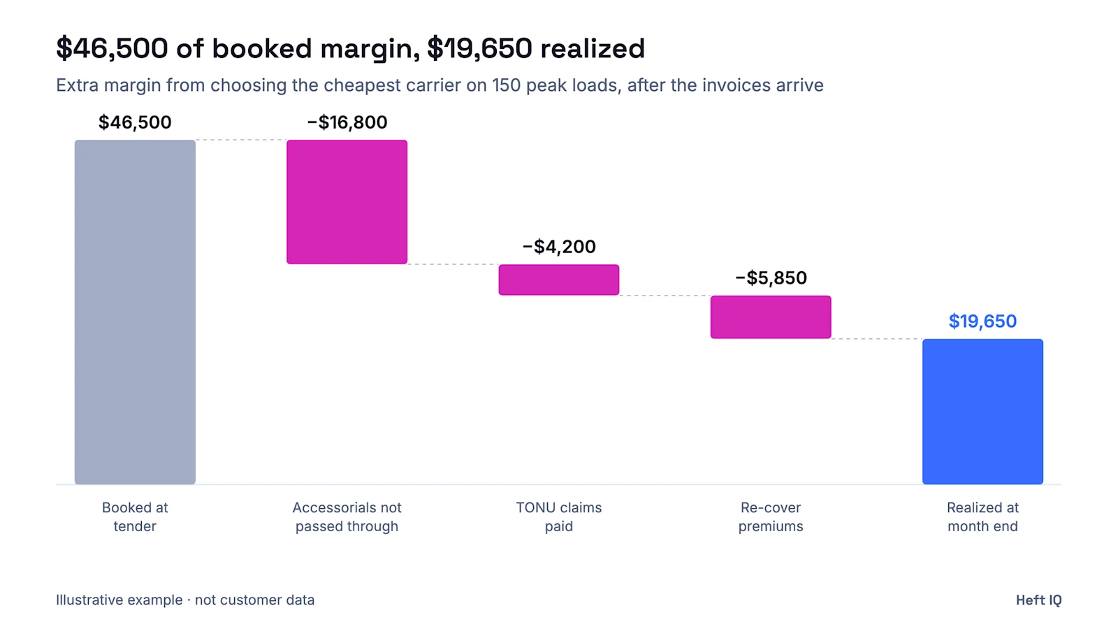 Illustrative waterfall chart for a composite brokerage in December. 150 loads booked with the lowest-quoting carrier showed $46,500 of extra margin. Accessorials that could not be passed through took $16,800, TONU claims $4,200 and re-cover premiums $5,850, leaving $19,650 of extra margin actually realized.