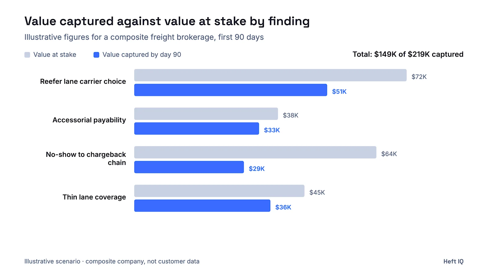 Illustrative chart: Value captured against value at stake by finding. Reefer lane carrier choice: $72K at stake, $51K captured by day 90. Accessorial payability: $38K at stake, $33K captured by day 90. No-show to chargeback chain: $64K at stake, $29K captured by day 90. Thin lane coverage: $45K at stake, $36K captured by day 90. Composite company, not customer data.