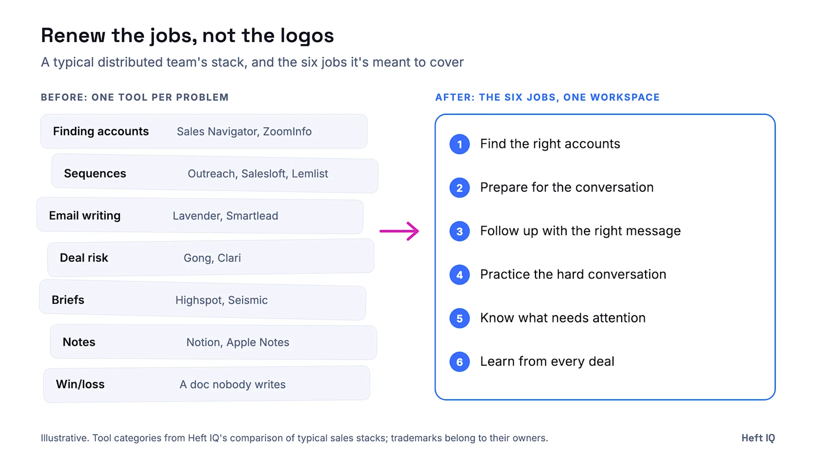 Before: a typical distributed sales team stack, one tool per problem (Sales Navigator, Outreach, Gong, Highspot, Notion and more). After: the six jobs every seller does in one workspace.