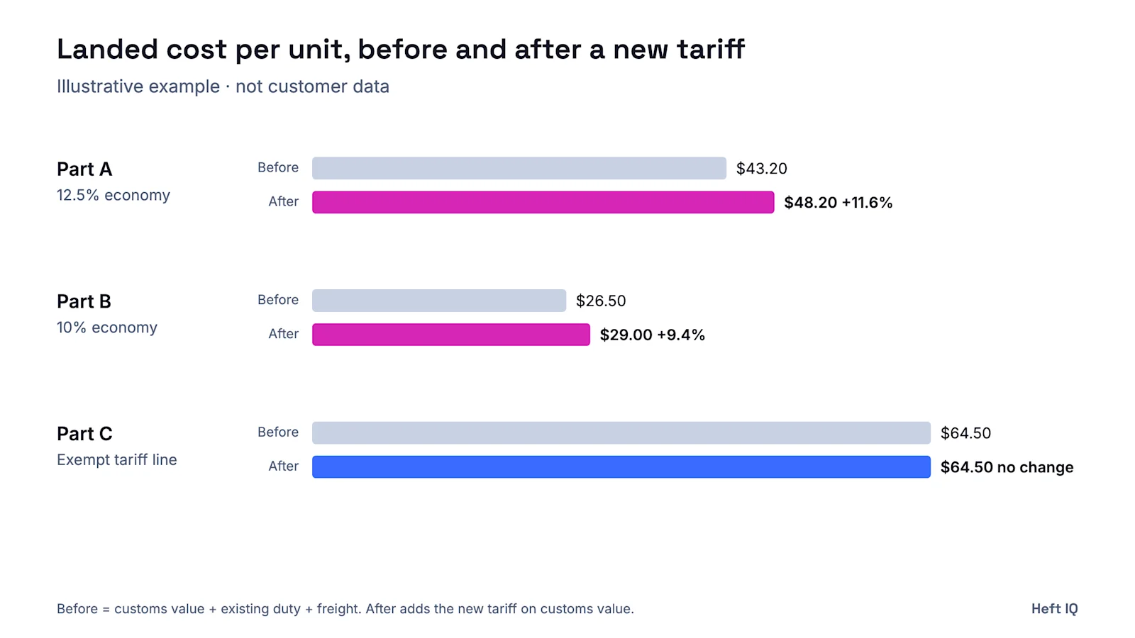 Illustrative example, not customer data. Landed cost per unit before and after a new tariff: Part A, from a 12.5% economy, $43.20 to $48.20, up 11.6%; Part B, from a 10% economy, $26.50 to $29.00, up 9.4%; Part C, on an exempt tariff line, $64.50 with no change.