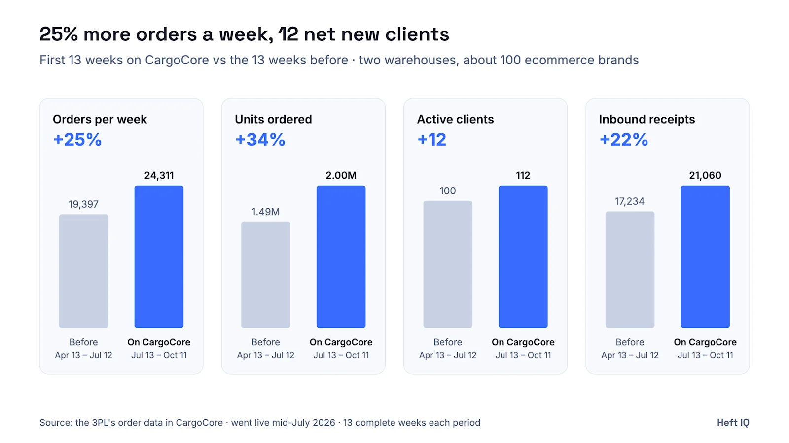 Bar charts comparing an anonymized two-warehouse 3PL's first 13 weeks on CargoCore (July 13 to October 11, 2026) with the 13 weeks before (April 13 to July 12). Orders per week rose from 19,397 to 24,311 (+25%). Units ordered rose from 1.49 million to 2.00 million (+34%). Active clients rose from 100 to 112 (+12). Inbound receipts rose from 17,234 to 21,060 (+22%). Source: the 3PL's order data in CargoCore.