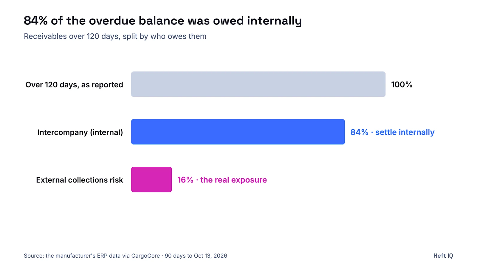 Bar chart of receivables over 120 days at an anonymized manufacturer: 84% was intercompany, owed between its own business units, and 16% was external collections risk. Source: the manufacturer's ERP data via CargoCore, 90 days to Oct 13, 2026.