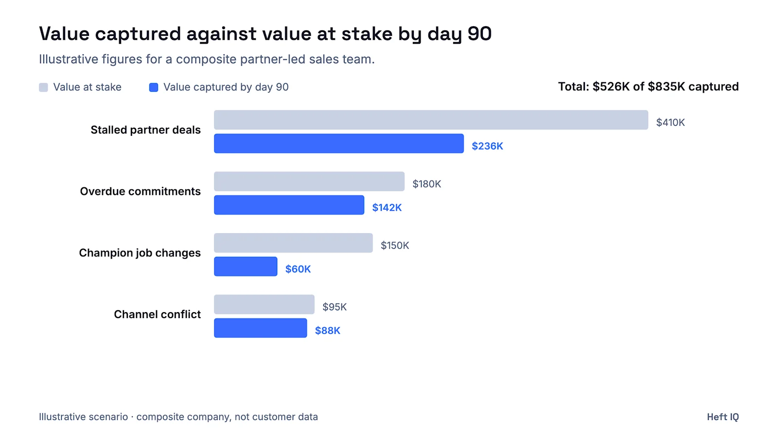 Illustrative chart: Value captured against value at stake by day 90. Stalled partner deals: $410K at stake, $236K captured by day 90. Overdue commitments: $180K at stake, $142K captured by day 90. Champion job changes: $150K at stake, $60K captured by day 90. Channel conflict: $95K at stake, $88K captured by day 90. Composite company, not customer data.