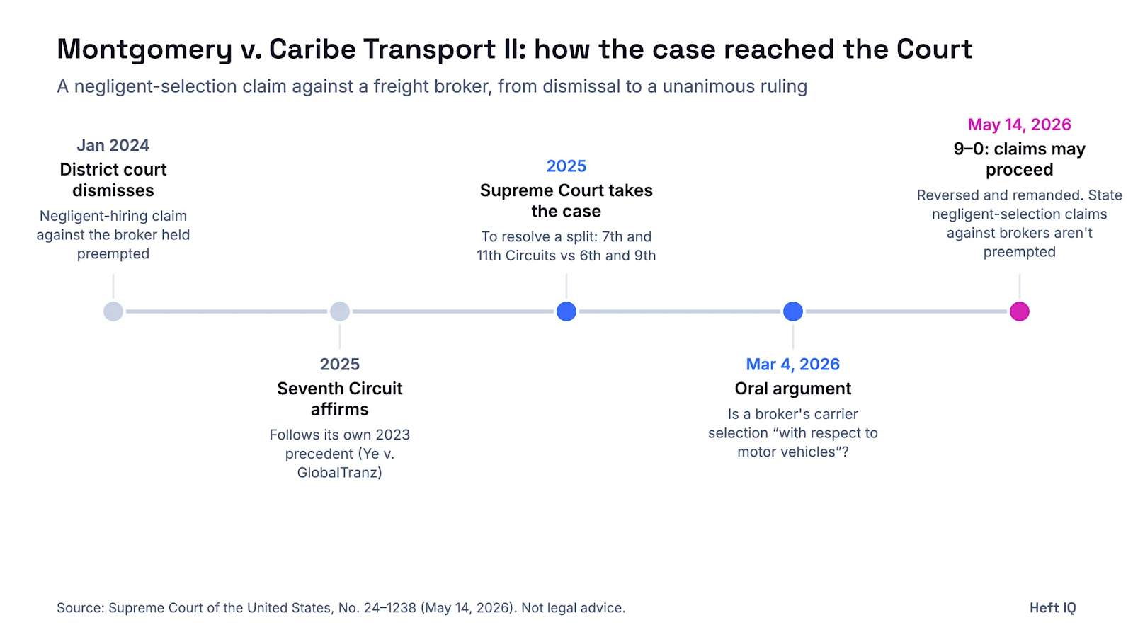 Timeline of Montgomery v. Caribe Transport II: January 2024, the district court dismisses the negligent-hiring claim against the broker as preempted; 2025, the Seventh Circuit affirms; 2025, the Supreme Court takes the case to resolve a circuit split (Seventh and Eleventh Circuits versus Sixth and Ninth); March 4, 2026, oral argument; May 14, 2026, the Court rules 9-0 that state negligent-selection claims against brokers are not preempted, reversing and remanding.
