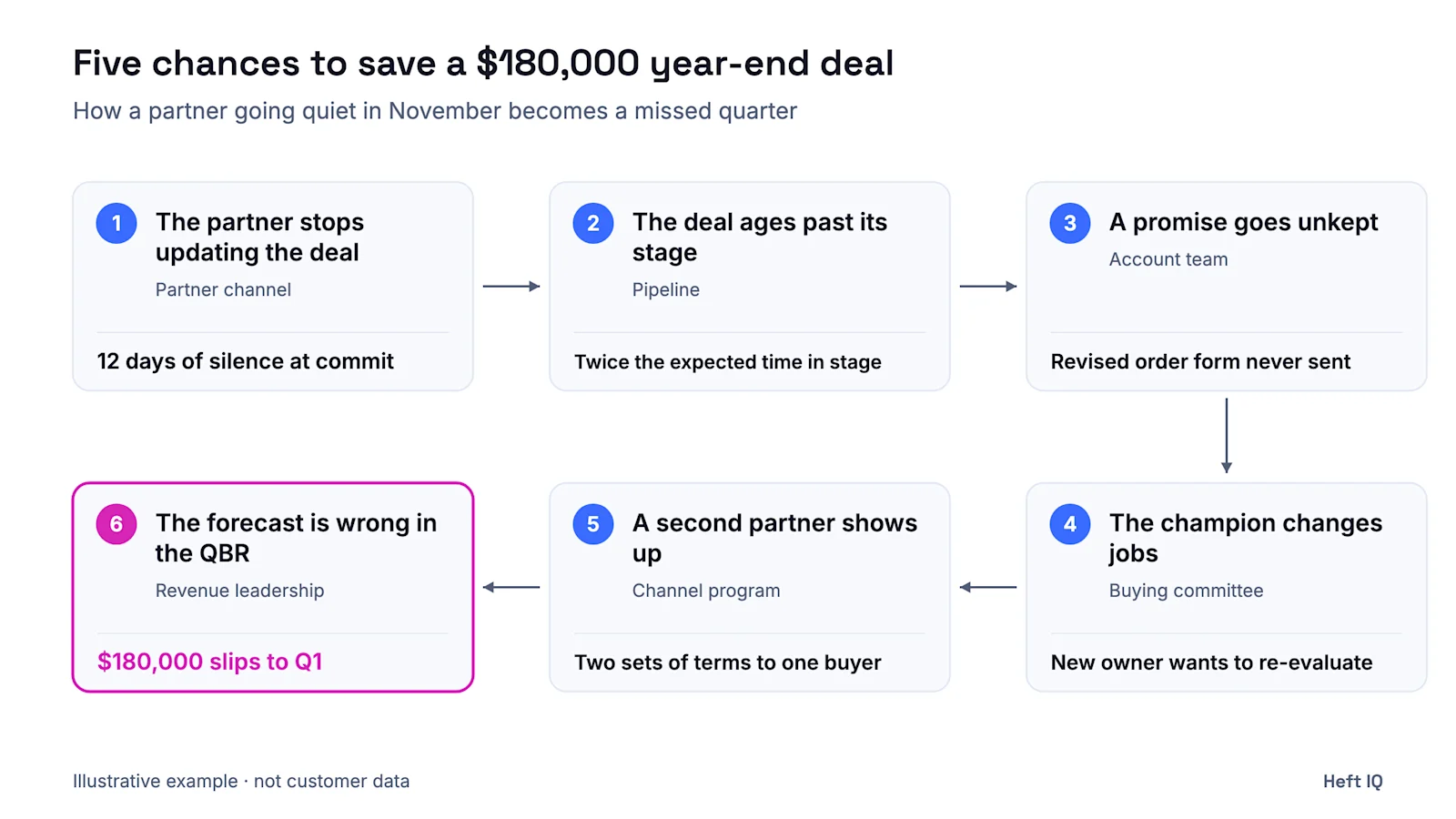 Illustrative chain-of-impact diagram: Five chances to save a $180,000 year-end deal. 1. The partner stops updating the deal (Partner channel): 12 days of silence at commit. 2. The deal ages past its stage (Pipeline): Twice the expected time in stage. 3. A promise goes unkept (Account team): Revised order form never sent. 4. The champion changes jobs (Buying committee): New owner wants to re-evaluate. 5. A second partner shows up (Channel program): Two sets of terms to one buyer. 6. The forecast is wrong in the QBR (Revenue leadership): $180,000 slips to Q1.