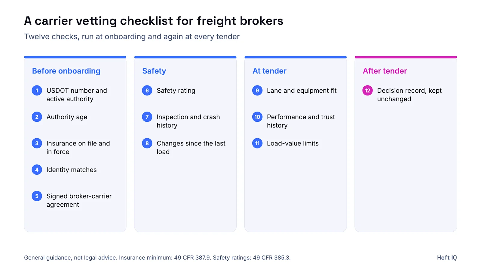 Carrier vetting checklist in four stages. Before onboarding: 1 USDOT number and active authority, 2 authority age, 3 insurance on file and in force, 4 identity matches, 5 signed broker-carrier agreement. Safety: 6 safety rating, 7 inspection and crash history, 8 changes since the last load. At tender: 9 lane and equipment fit, 10 performance and trust history, 11 load-value limits. After tender: 12 decision record, kept unchanged.