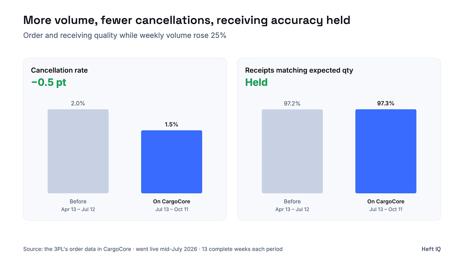 Bar charts for an anonymized two-warehouse 3PL, comparing its first 13 weeks on CargoCore (July 13 to October 11, 2026) with the 13 weeks before (April 13 to July 12). Cancellation rate fell from 2.0% to 1.5%, and was under 1% in the last two weeks. Receipts matching expected quantity held at 97.2% before and 97.3% after while inbound receipts rose 22%. Source: the 3PL's order data in CargoCore.