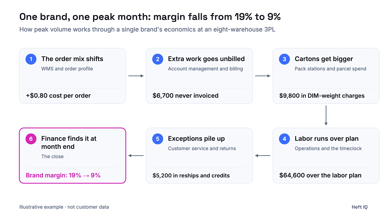 Illustrative chain-of-impact diagram: One brand, one peak month: margin falls from 19% to 9%. 1. The order mix shifts (WMS and order profile): +$0.80 cost per order. 2. Extra work goes unbilled (Account management and billing): $6,700 never invoiced. 3. Cartons get bigger (Pack stations and parcel spend): $9,800 in DIM-weight charges. 4. Labor runs over plan (Operations and the timeclock): $64,600 over the labor plan. 5. Exceptions pile up (Customer service and returns): $5,200 in reships and credits. 6. Finance finds it at month end (The close): Brand margin: 19% → 9%.