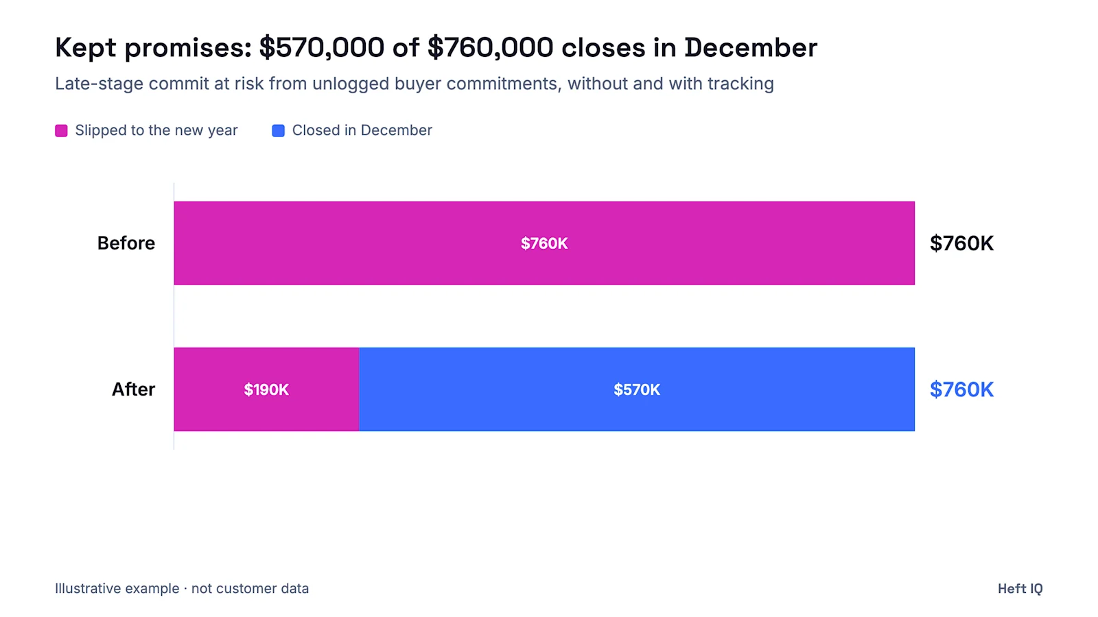 Illustrative stacked bar chart of $760,000 of late-stage commit at a composite company. Before, with most buyer commitments unlogged: all $760,000 slipped into the new year. After commitments were captured and tracked: $570,000 closed in December and $190,000 slipped.