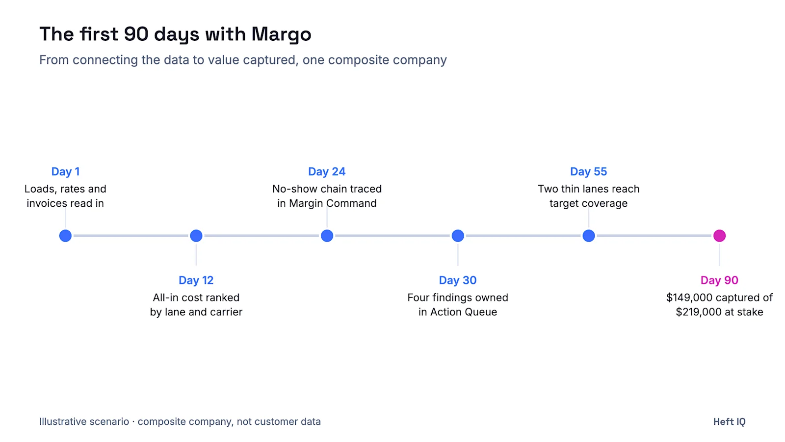 Illustrative timeline of a composite company's first 90 days with Margo: Day 1, Loads, rates and invoices read in; Day 12, All-in cost ranked by lane and carrier; Day 24, No-show chain traced in Margin Command; Day 30, Four findings owned in Action Queue; Day 55, Two thin lanes reach target coverage; Day 90, $149,000 captured of $219,000 at stake.
