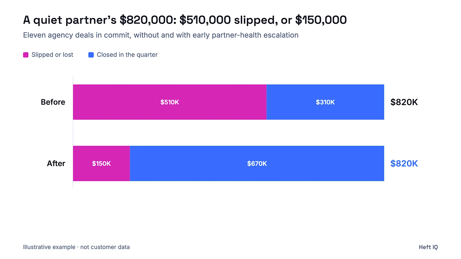 Illustrative stacked bar chart of eleven partner deals worth $820,000 at a composite company. Before, when the partner's silence went unnoticed until December: $310,000 closed in the quarter and $510,000 was lost or pushed. After Thread escalated in early November: $670,000 closed and $150,000 moved to the next quarter.