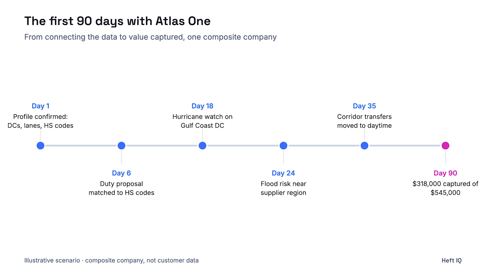 Illustrative timeline of a composite company's first 90 days with Atlas One: Day 1, Profile confirmed: DCs, lanes, HS codes; Day 6, Duty proposal matched to HS codes; Day 18, Hurricane watch on Gulf Coast DC; Day 24, Flood risk near supplier region; Day 35, Corridor transfers moved to daytime; Day 90, $318,000 captured of $545,000.