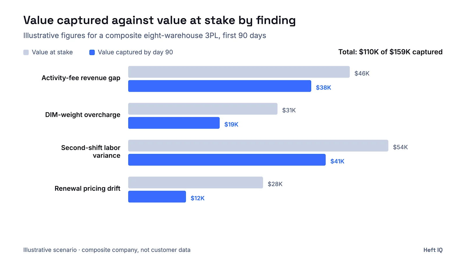 Illustrative chart: Value captured against value at stake by finding. Activity-fee revenue gap: $46K at stake, $38K captured by day 90. DIM-weight overcharge: $31K at stake, $19K captured by day 90. Second-shift labor variance: $54K at stake, $41K captured by day 90. Renewal pricing drift: $28K at stake, $12K captured by day 90. Composite company, not customer data.