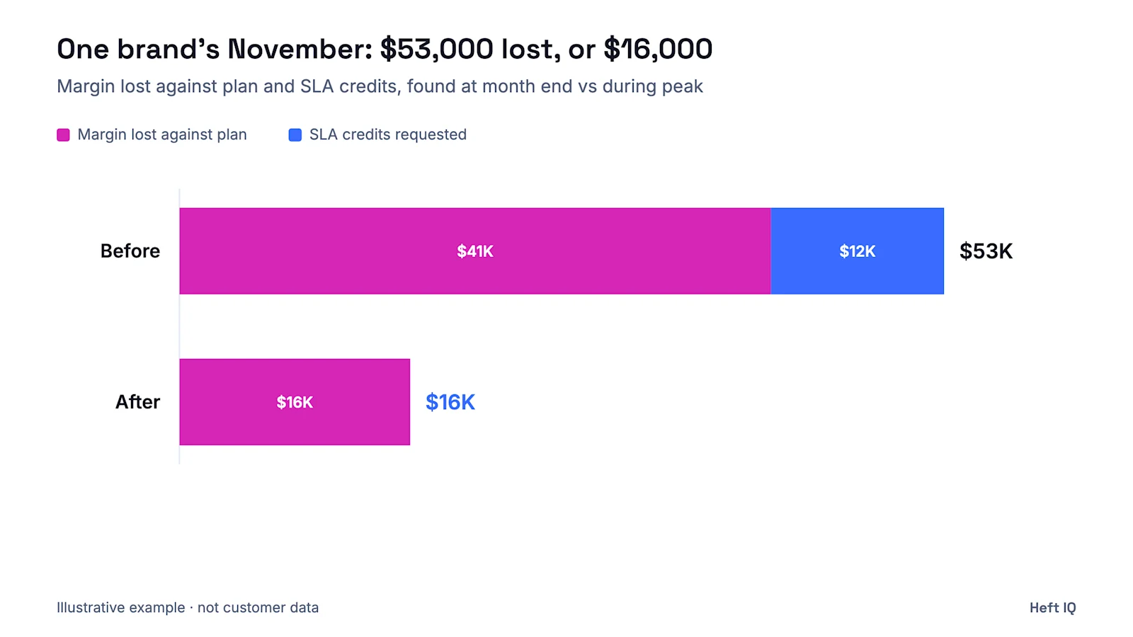 Illustrative stacked bar chart for one beauty brand's November at a composite eight-warehouse 3PL with $412,000 of revenue. Before, found at month end: about $41,000 of margin lost against the 19% plan plus a $12,000 SLA credit request, $53,000 in total. After CargoCore surfaced the leaks during peak: about $16,000 of margin lost and no credit request.