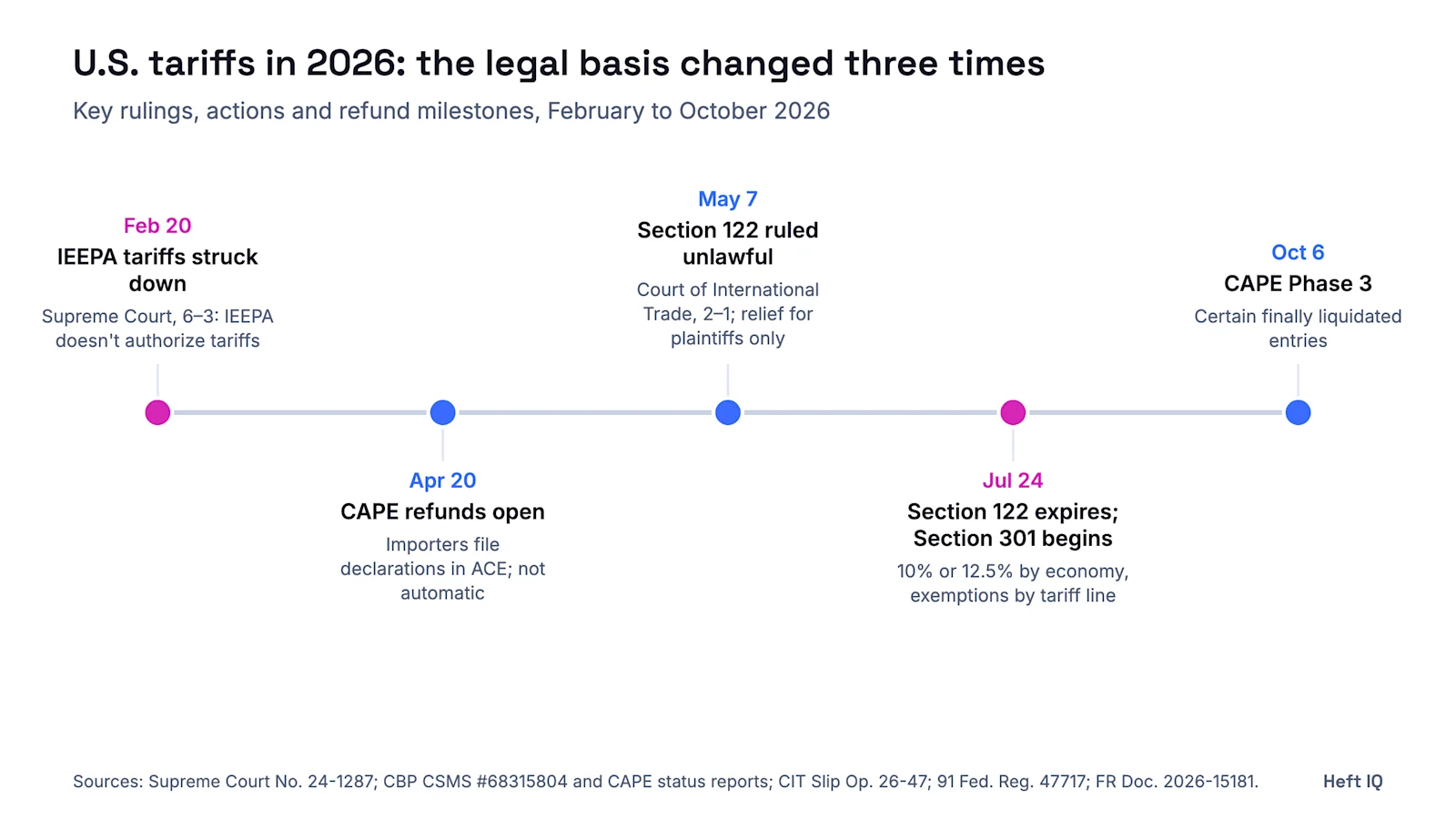 Timeline of U.S. tariffs in 2026: February 20, the Supreme Court rules 6-3 that IEEPA does not authorize tariffs; April 20, CBP opens CAPE refunds, which importers must file for; May 7, the Court of International Trade rules the Section 122 tariff unlawful, 2-1, with relief for plaintiffs only; July 24, Section 122 expires and Section 301 tariffs of 10% or 12.5% by economy begin, with exemptions by tariff line; October 6, CAPE Phase 3 opens for certain finally liquidated entries.