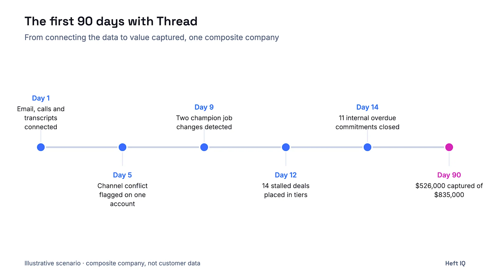 Illustrative timeline of a composite company's first 90 days with Thread: Day 1, Email, calls and transcripts connected; Day 5, Channel conflict flagged on one account; Day 9, Two champion job changes detected; Day 12, 14 stalled deals placed in tiers; Day 14, 11 internal overdue commitments closed; Day 90, $526,000 captured of $835,000.